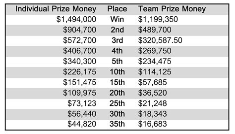 zurich classic payouts 2024